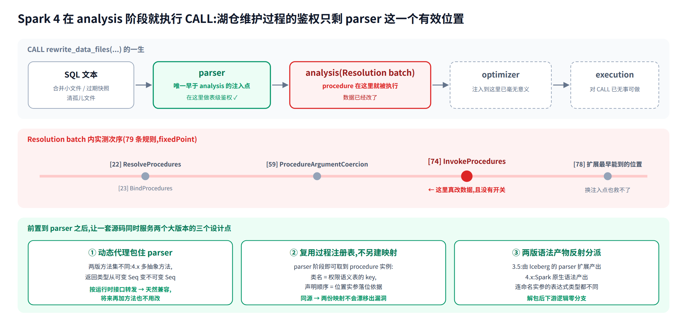 Spark 4 的 analysis 规则次序:procedure 在第 74 条就执行,鉴权只能拦在 parser