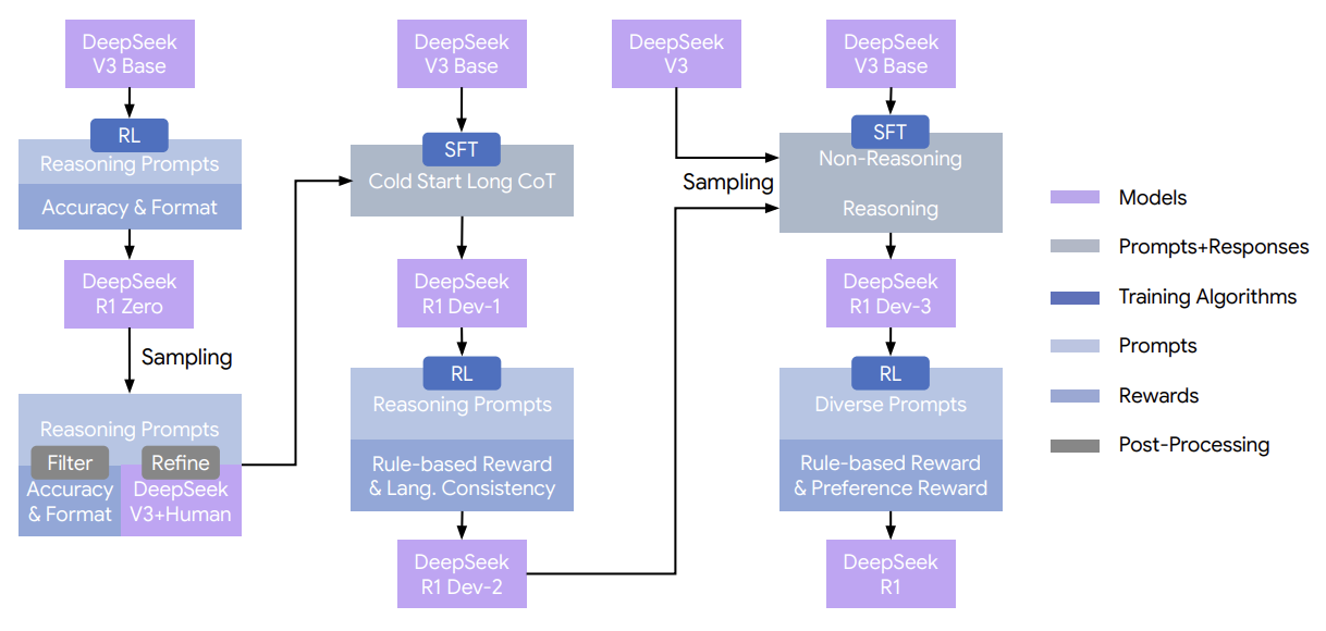 DeepSeek-R1的多阶段管道