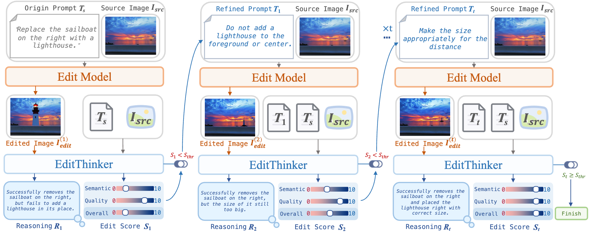 图2。边思考边编辑的流程。EditThinker 是一个多轮指令迭代优化框架。第一轮中,原始图像Isrc和指令T输入编辑器,生成初始编辑图像,进行编辑。这张编辑后的图片连同原始图片和指令,随后被输入 EditThinker,生成编辑分数 St、精细提示 Tt 以及相应的推理过程 Rt。如果分数低于阈值,框架将进入下一次迭代,使用精炼后的提示,直到达到满意结果。