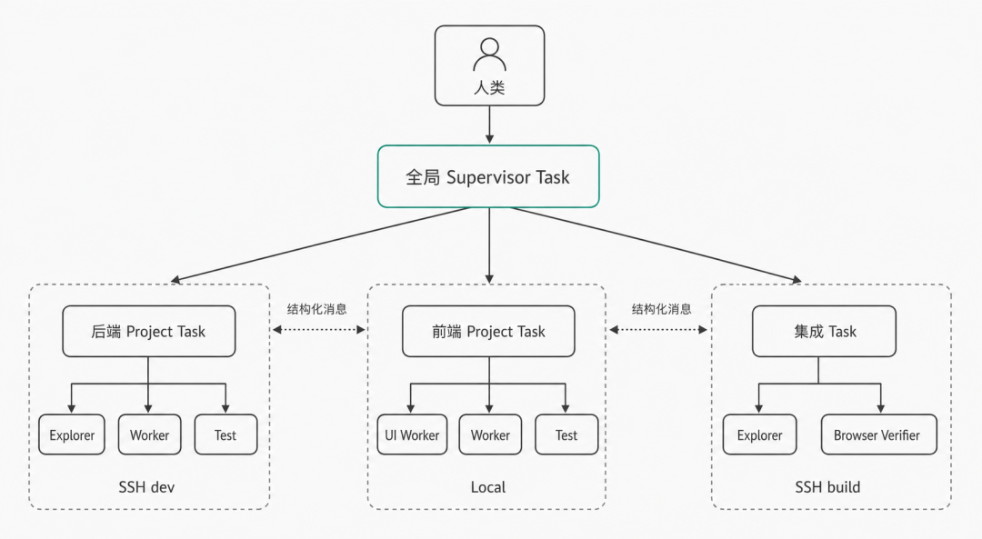 混合层级团队拓扑：人类下面挂一个全局 Supervisor Task，它扇出到三个项目 Task，分别跑在 SSH dev、Local 和 SSH build 上，每个项目 Task 再各自派生 Explorer、Worker、Test 等 Subagent，项目 Task 之间通过结构化消息横向通信