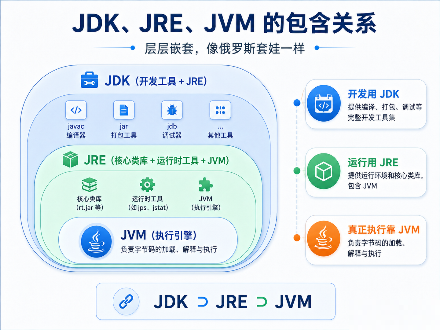俄罗斯套娃法则展示JDKJREJVM