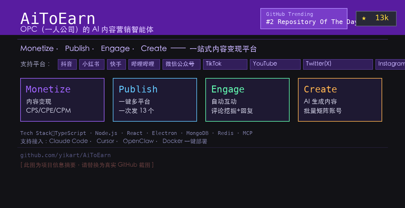AiToEarn 项目 GitHub 主页截图，显示 GitHub Trending 日榜第 2、13k Star，项目副标题"OPC（一人公司）的AI内容营销智能体"，支持平台包含抖音、小红书、TikTok、YouTube等13个主流内容平台