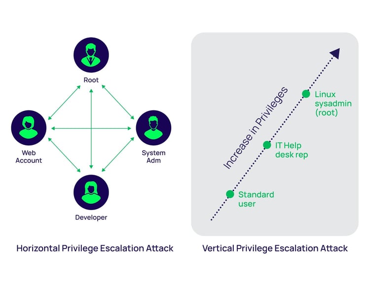 Privilege Escalation on Linux (With Examples)