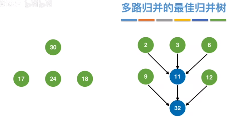 数据结构（七）——排序——多路最佳归并2.png