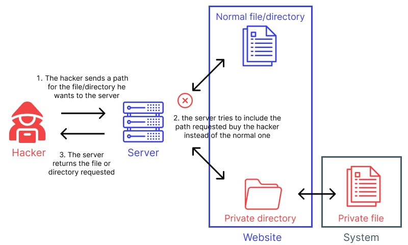 Path Traversal Attack