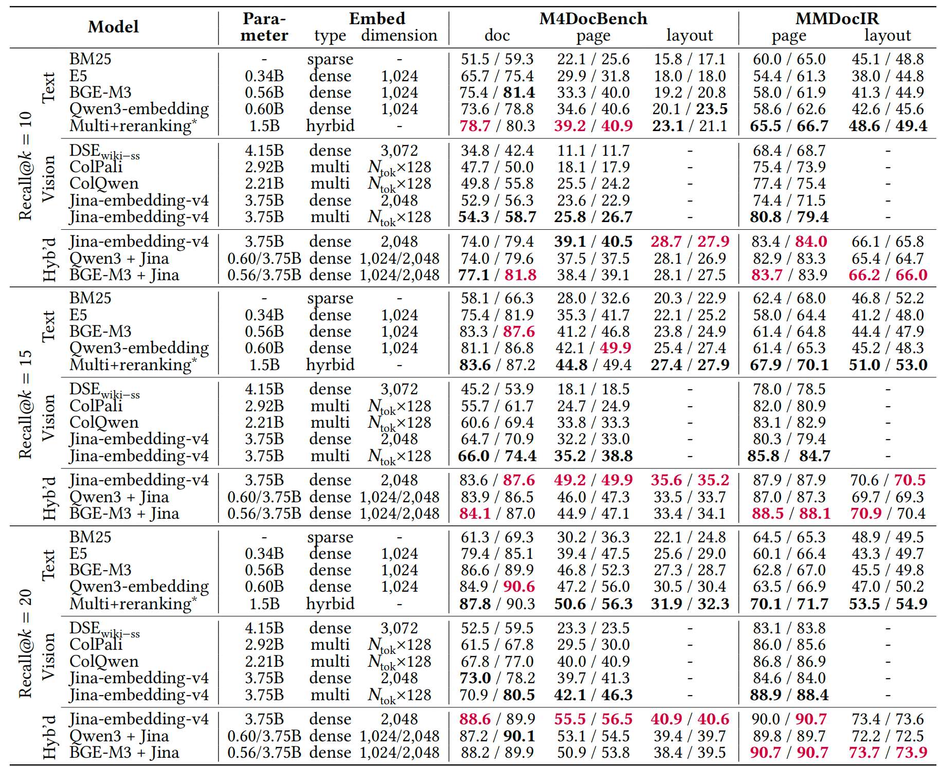 评估了5种文本检索器