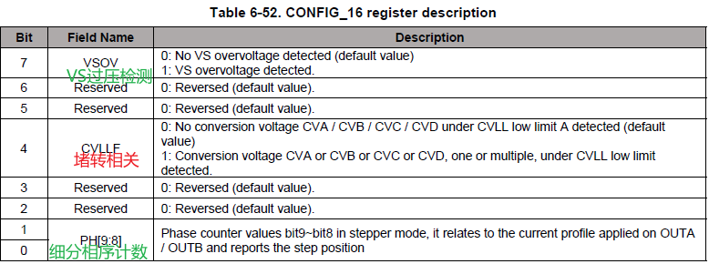 CONFIG_16寄存器