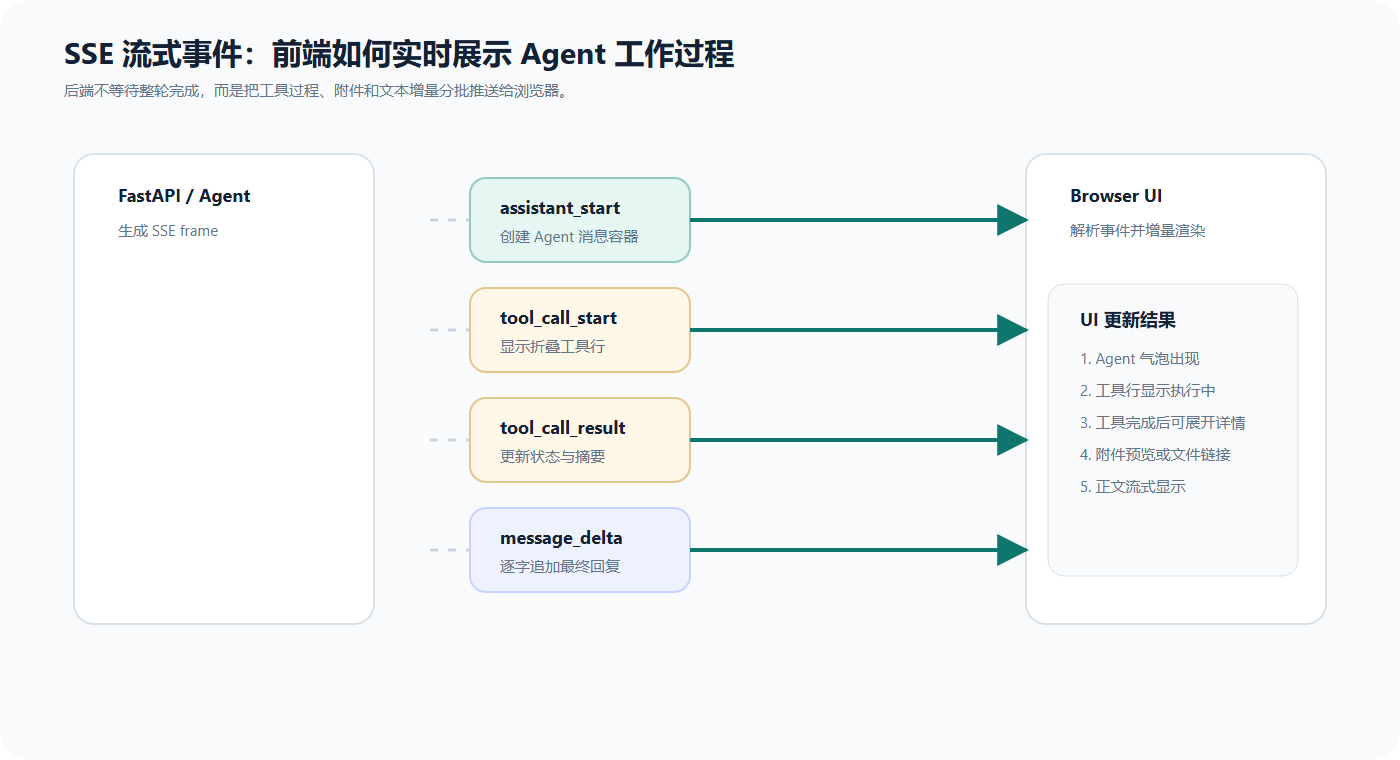 SSE 流式事件架构图