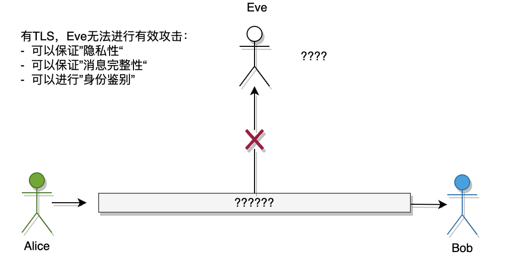 一文详解SSL/TLS协议