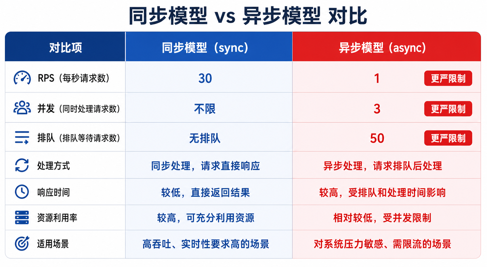 sync vs async 限流对比
