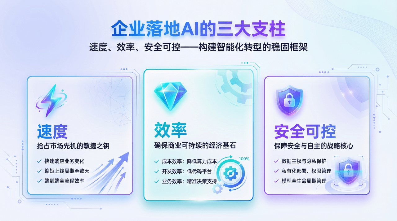 AI战略三角框架