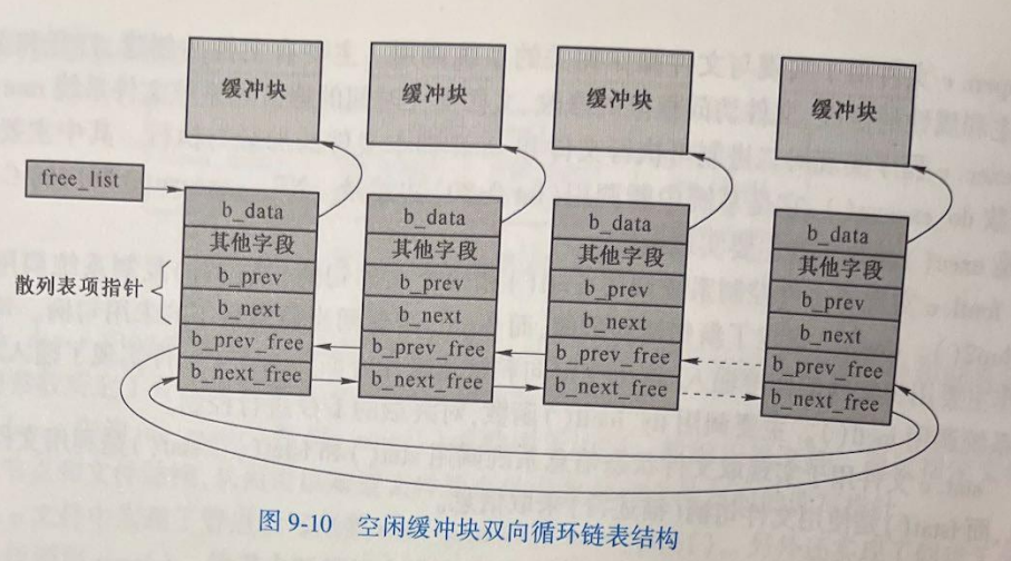 各个缓冲头相连,形成一个双向循环链表结构