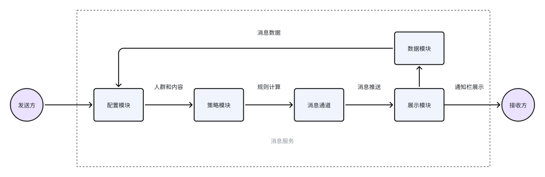 如何做一个Push推送系统_消息推送系统-CSDN博客