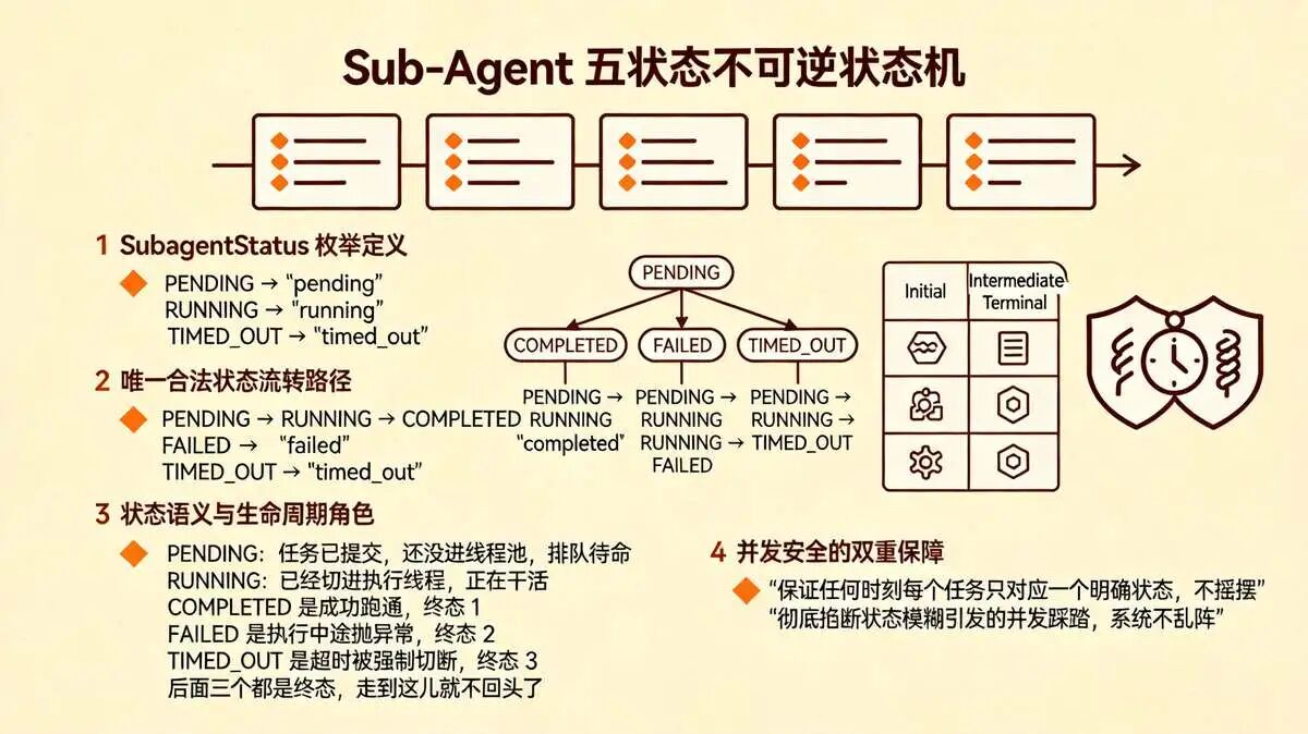 十三、Sub-Agent 状态机：五状态不可逆流转
