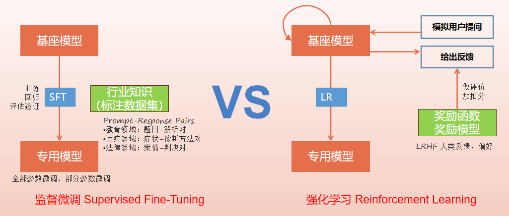 收藏必备 大模型训练与微调全解析 从预训练到强化学习的实战指南