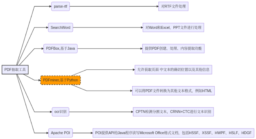 pdfparser解析pdf(可编辑pdf情况，图片pdf使用ocr)