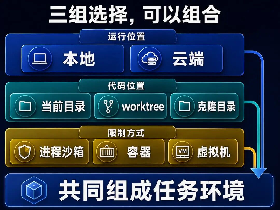 运行位置、代码位置和限制方式是三组可以组合的选择
