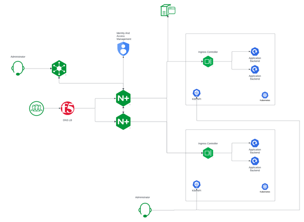 Securing and Scaling Hybrid Apps with F5 NGINX Part 4 | DevCentral