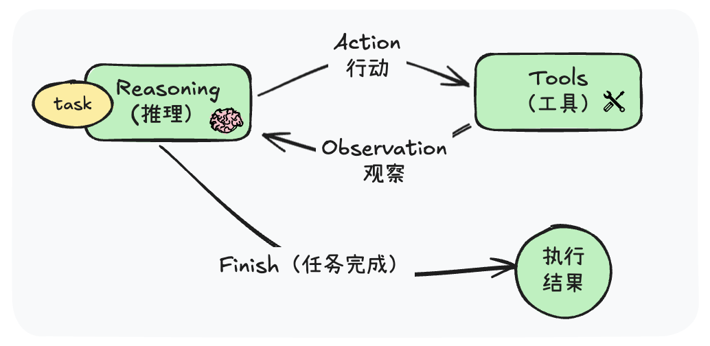 一文详解AI 智能体的五种任务规划与执行模式！_智能体规划-CSDN博客