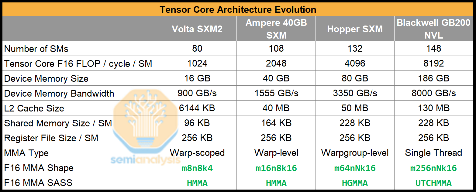 Tensor Core架构演进图