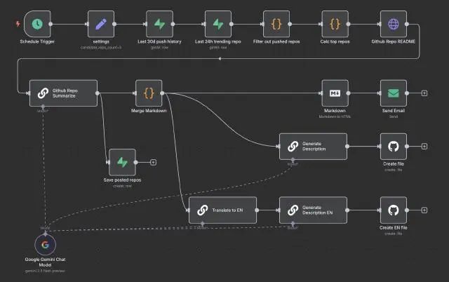 n8n workflow daily github trending