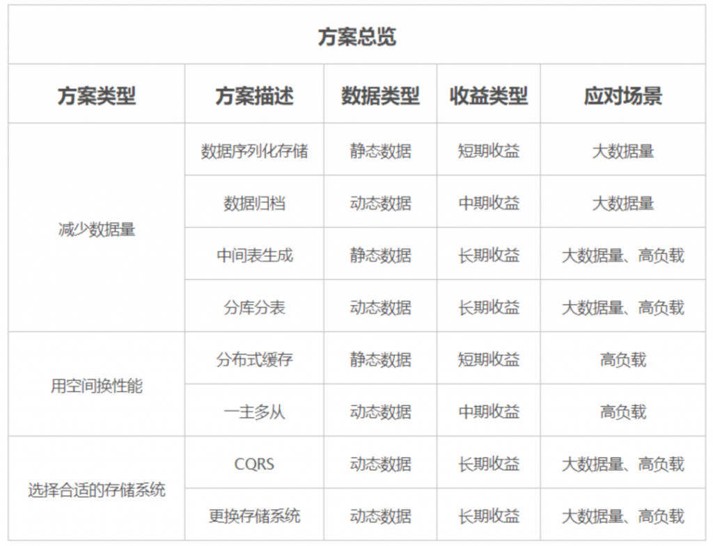 数据库性能优化八大方案，你知道几个？
