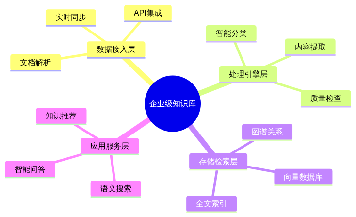 企业级知识库数据处理流程.png