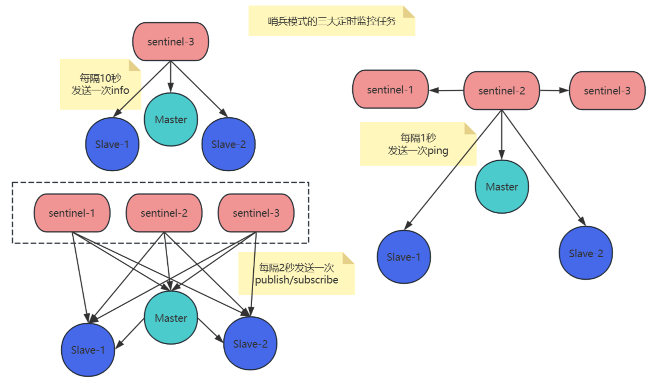 【redis】哨兵模式_哨兵模式_02