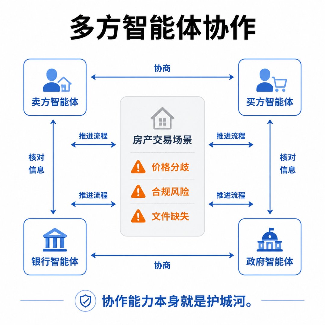 多方智能体协作