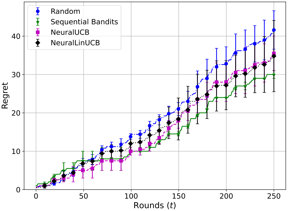 Figure 4: Cumulative regret for TeleQnA in the single task cost agnostic setting