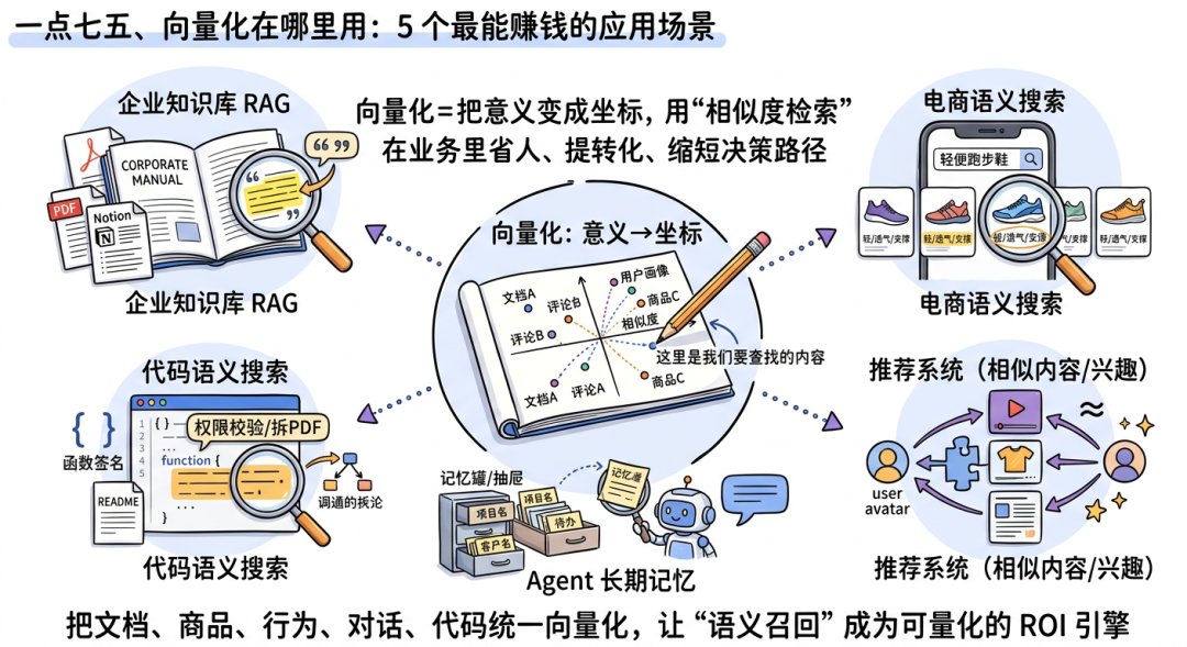 一点七五、向量化在哪里用：5 个最能赚钱