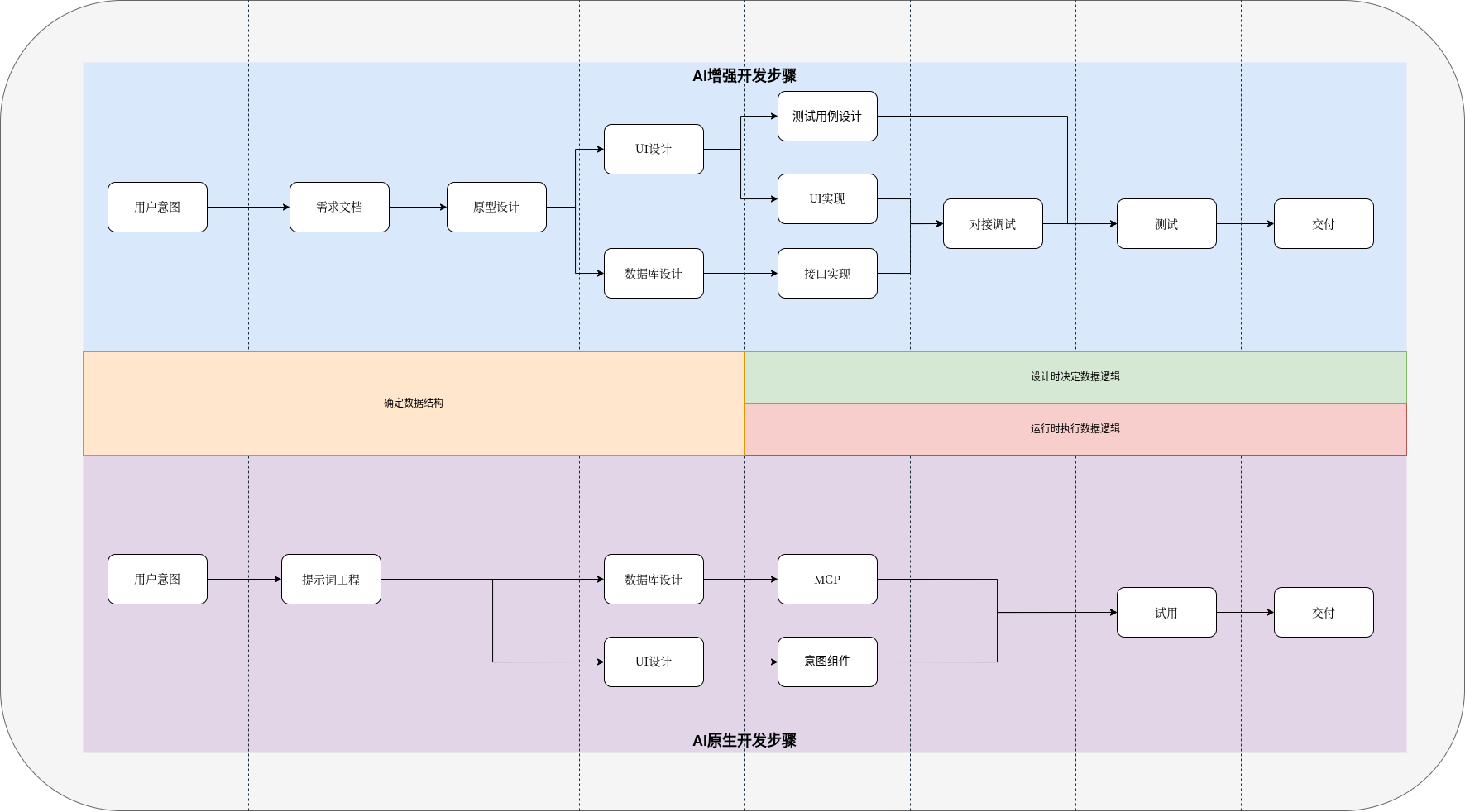 配图：AI原生开发流程