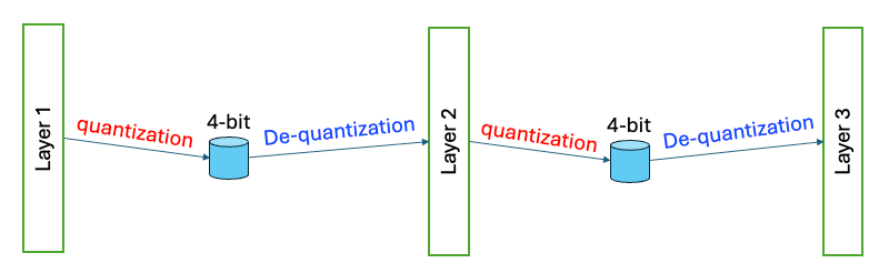 图:QAT中的假量化操作(量化→反量化)