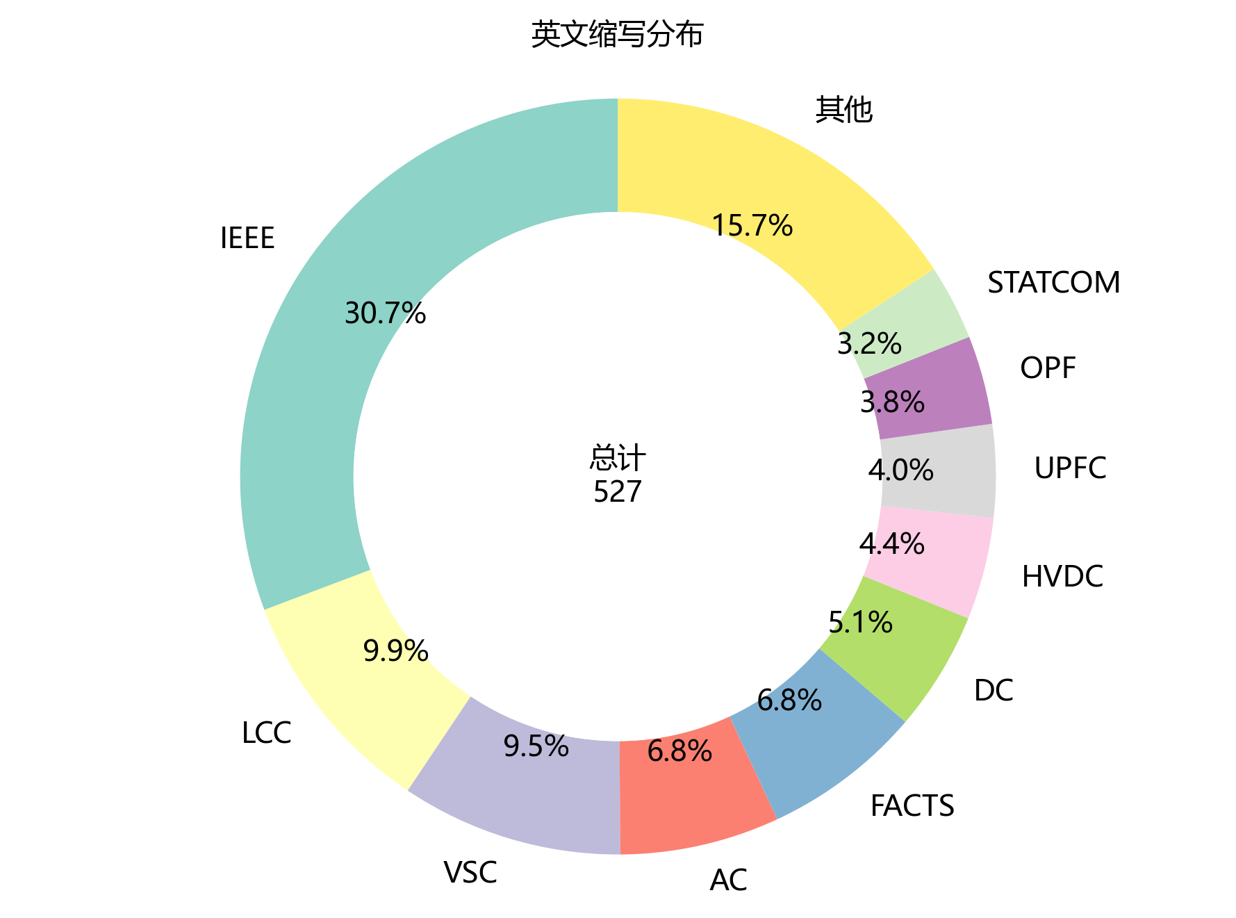 环形图_英文缩写