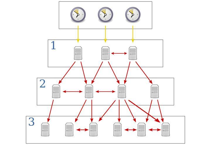 时钟同步协议详解:从NTP到1588v2的发展与对比_ntp和1588区别-CSDN博客