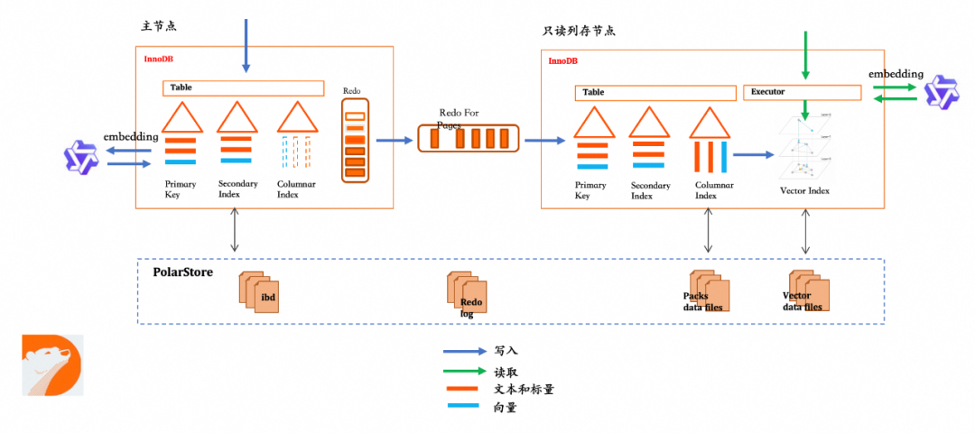 图片 一条SQL管理向量全生命周期,让AI应用开发更简单_标量_02