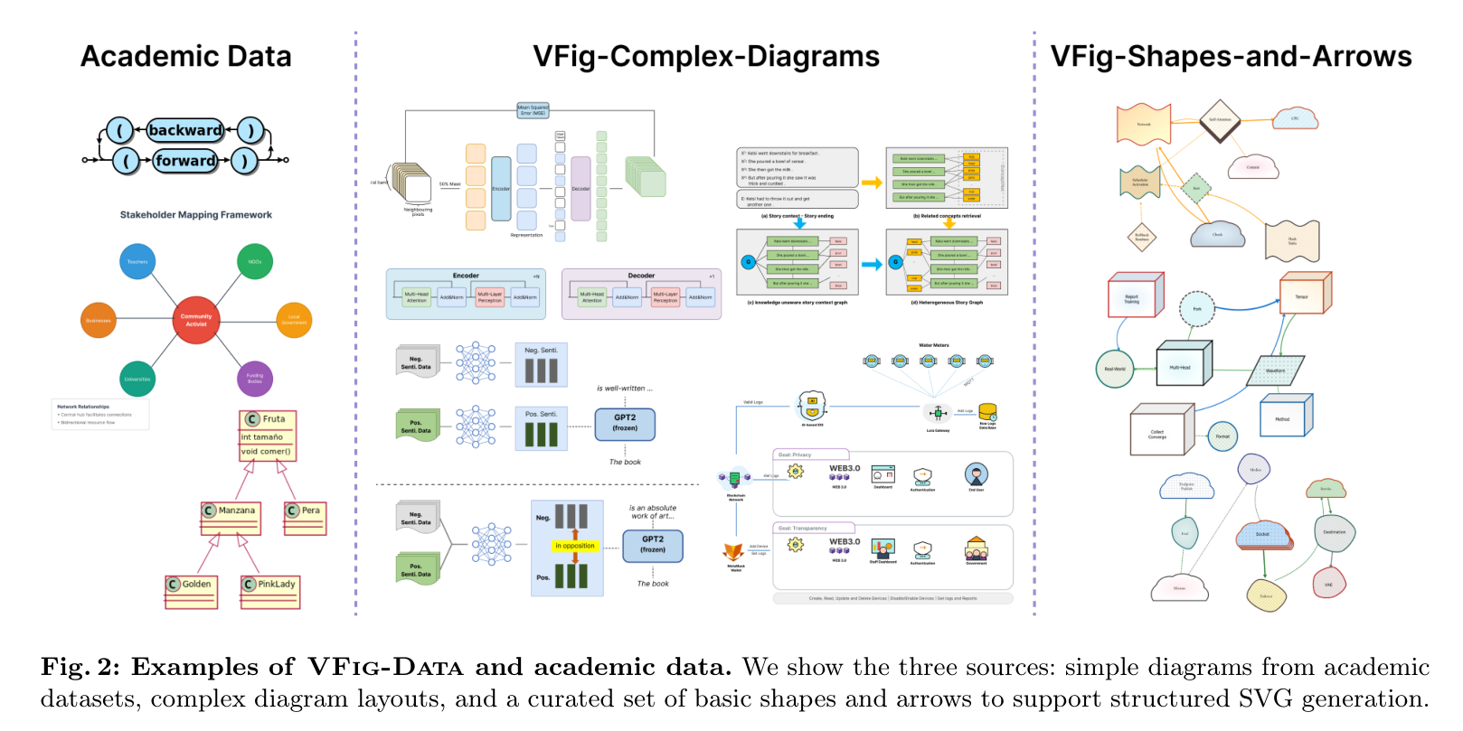 VFig-Data 数据集示例：涵盖了学术图表、复杂布局以及基础形状箭头
