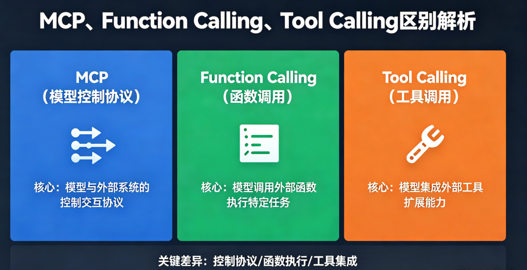 2026年Function Call、MCP、Skills深度解析：AI Agent开发者的必备知识！