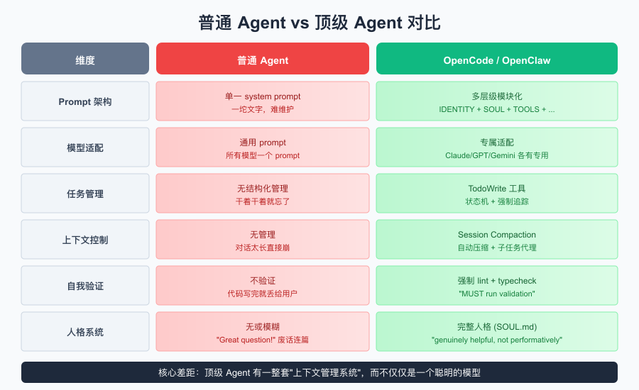 普通 Agent vs 顶级 Agent 对比
