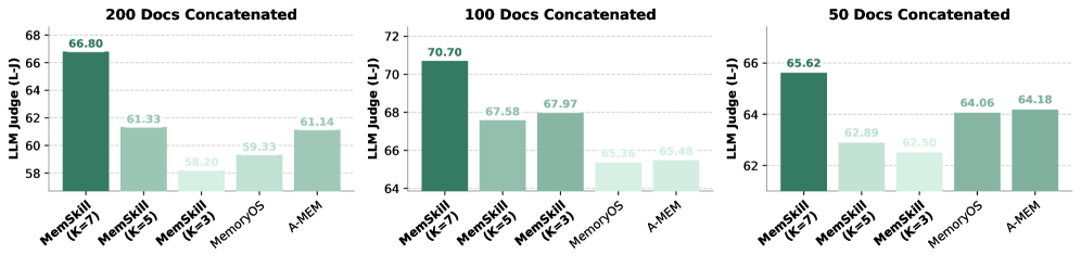 Figure 3: Skill generalization under distribution shift on HotpotQA.