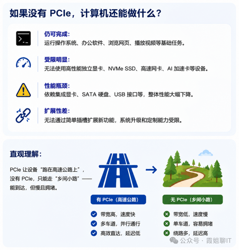 深入理解PCIe：协议原理、版本演进、未来生态全景解析_pcie通信原理-CSDN博客