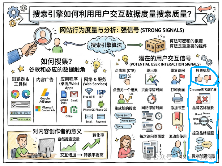 搜索引擎会采集哪些用户交互数据，作为搜索质量度量指标？