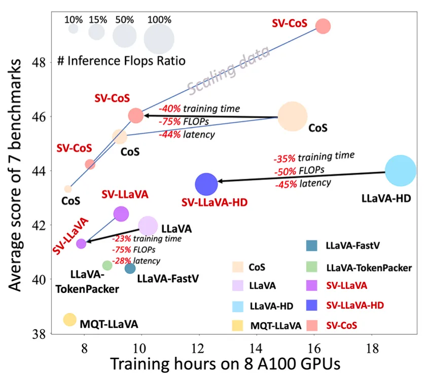 图3. 性能效率权衡曲线。