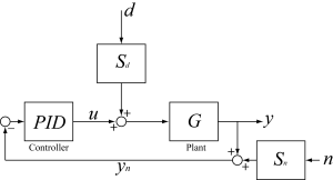 Figure contains an axes object. The axes object contains an object of type line. This object represents Desired.