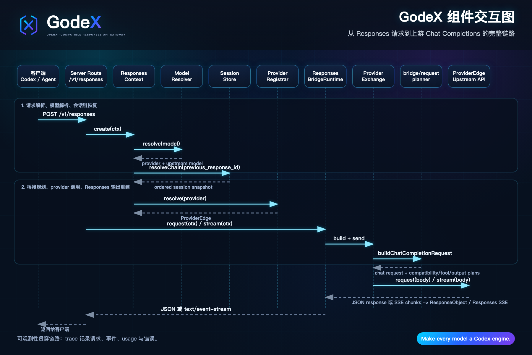 GodeX 组件交互图