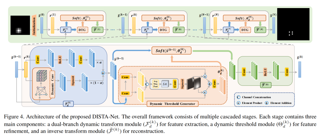 DISTA-Net动态阈值模块