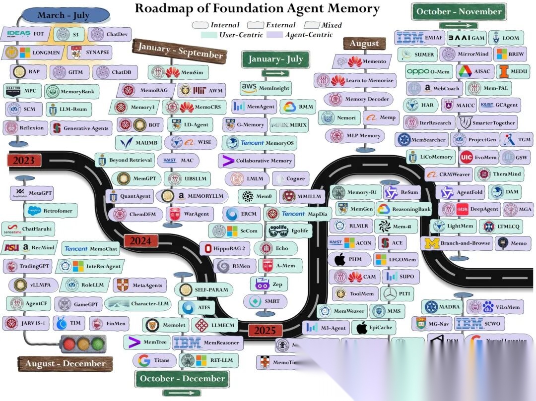 Agent Memory 综述：从认知机制到系统级可扩展的 Foundation Agent 记忆架构_agent memory综述-CSDN博客
