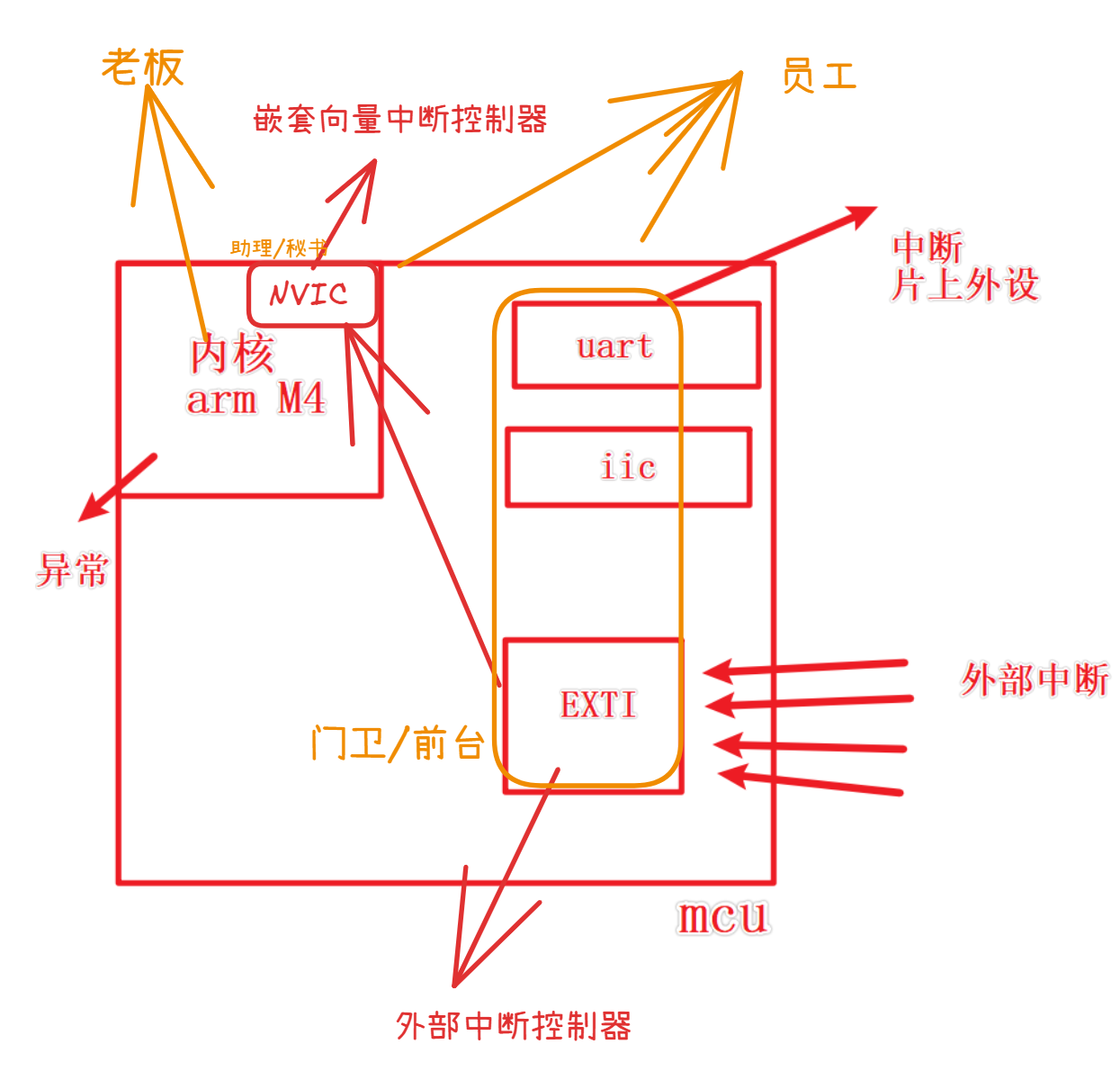 mcu中断架构(2)