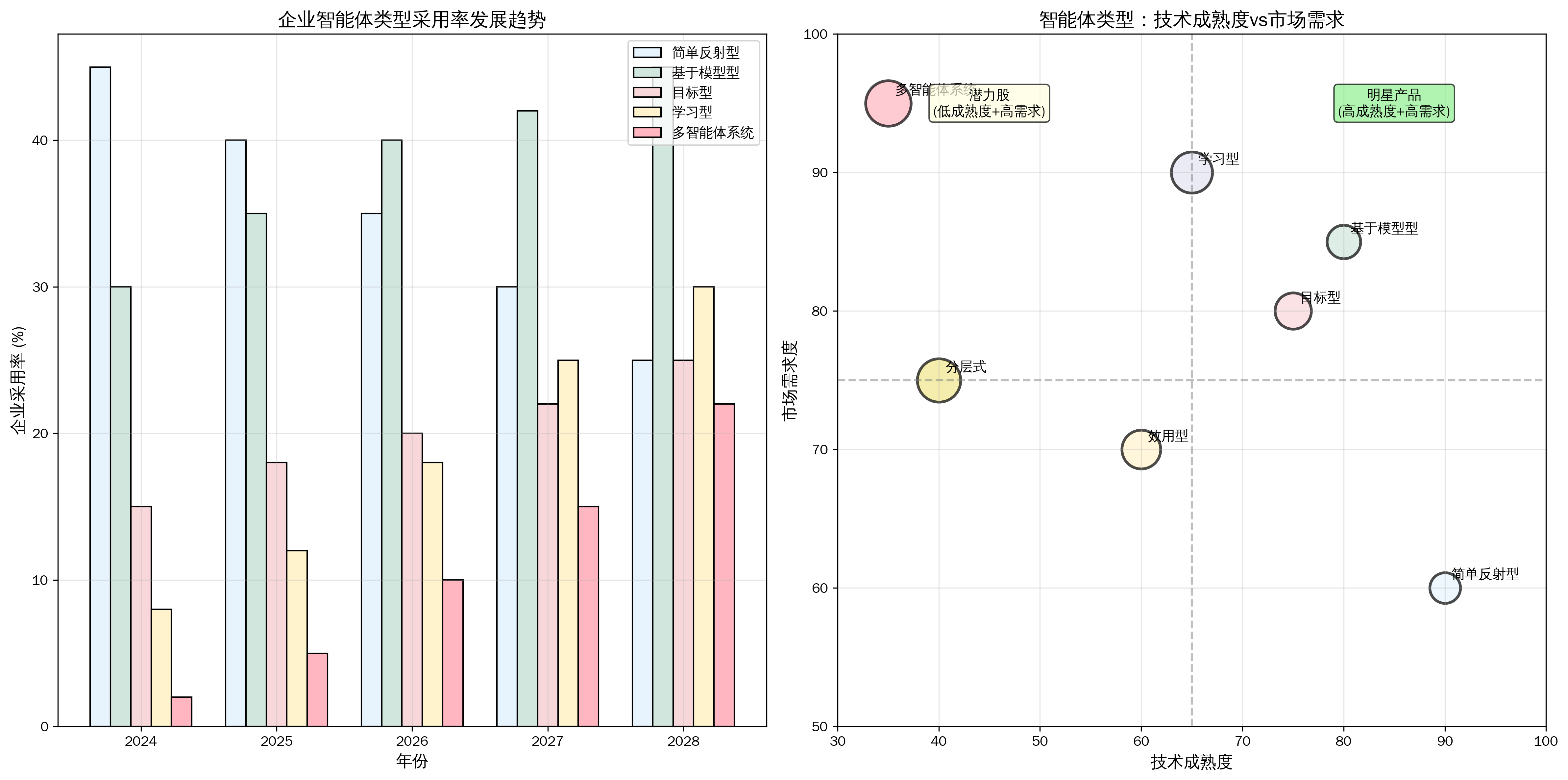 智能体发展趋势分析