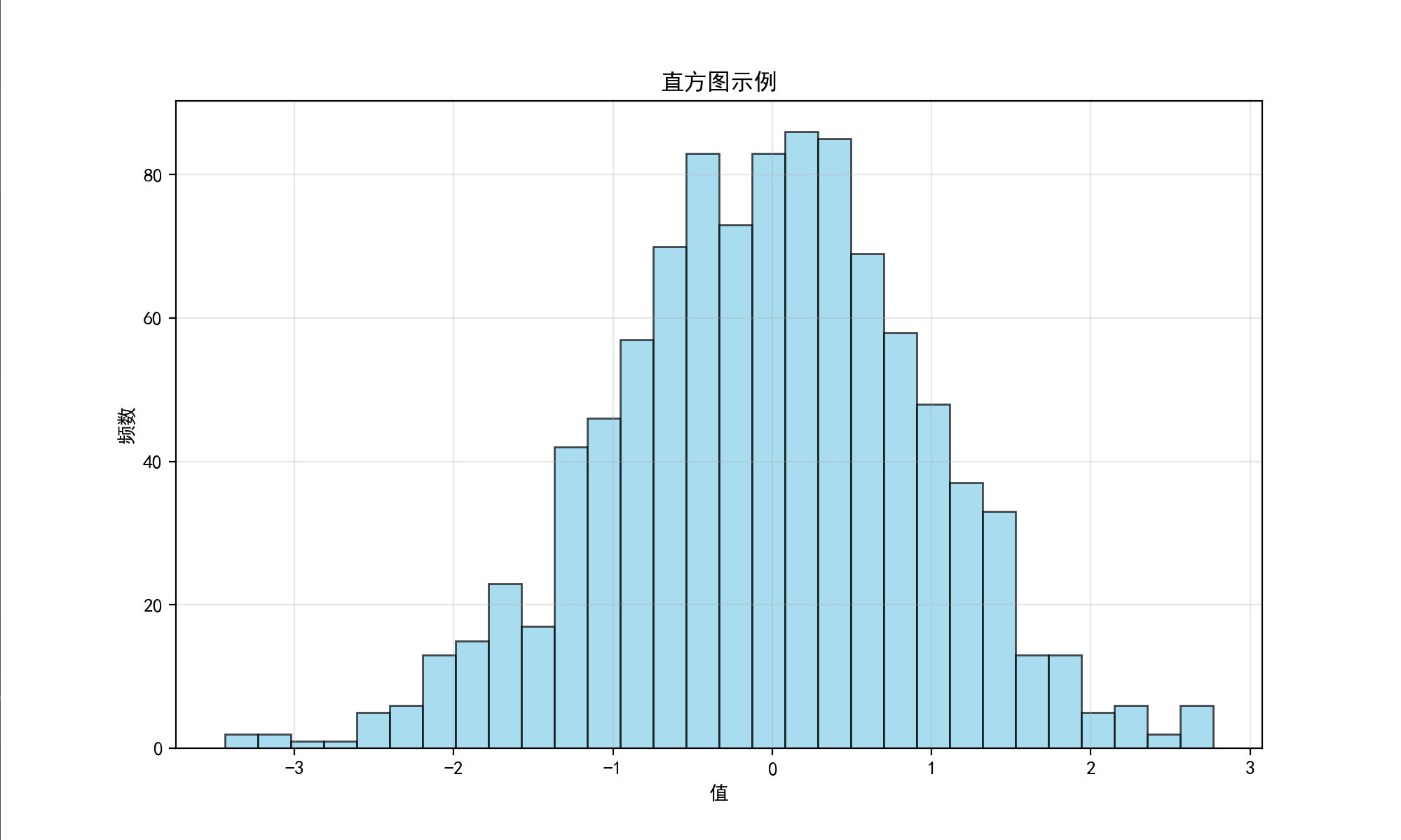 Matplotlib 全攻略：从基础图表到高级可视化案例详解-CSDN博客